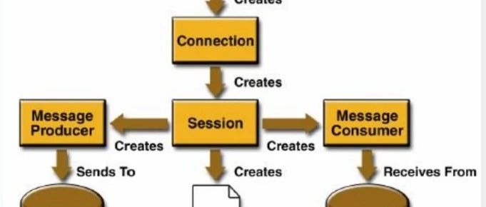 一篇文章让你了解JMS以及中间件之ActiveMQ