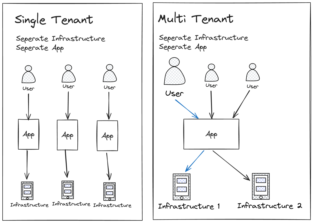 Multi-Tenant Architecture