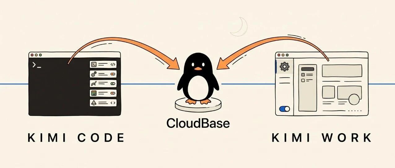 月之暗面的 Kimi Code 和 Kimi Work 正式接入 CloudBase