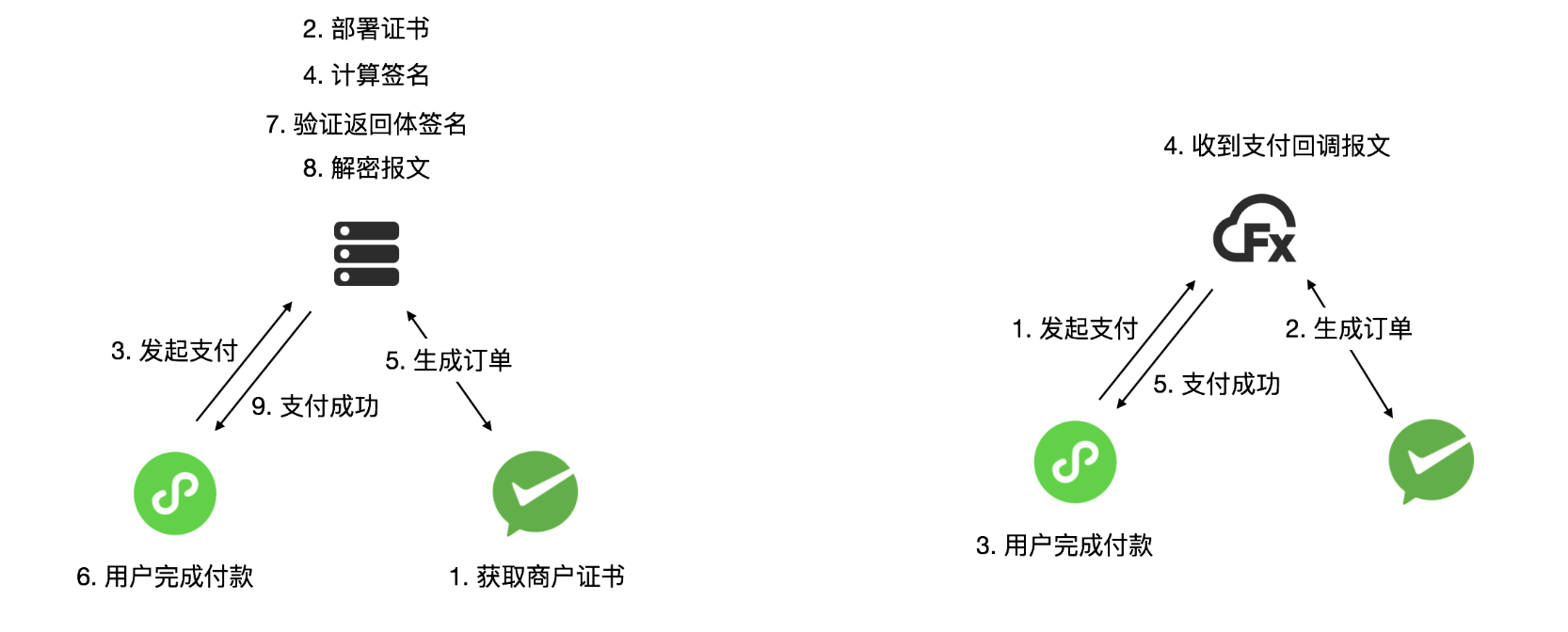 流程对比：传统开发 vs 云开发