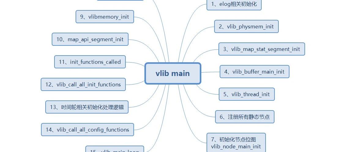 思科VPP系列砖题二：VPP启动流程分析