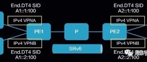 新一代IP承载技术SRv6协议简介