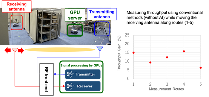 AI-supported 6G indoor test site, diagram and confirmed results