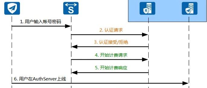 网络之路专题二：AAA认证技术介绍