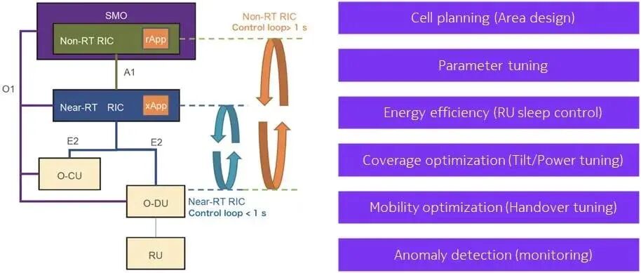 NTT DOCOMO O-RAN SMO approach (source NTT DOCOMO)