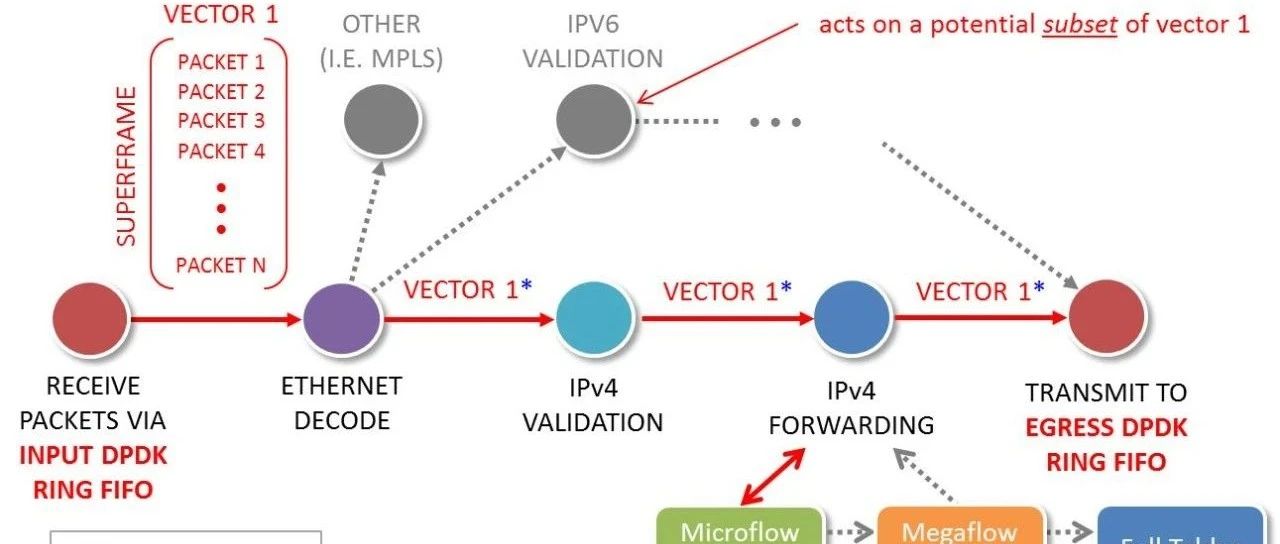 思科VPP系列砖题：如何使用vpp构建家庭网关