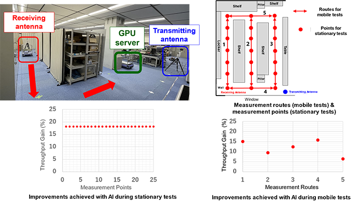 Configuration and results of test