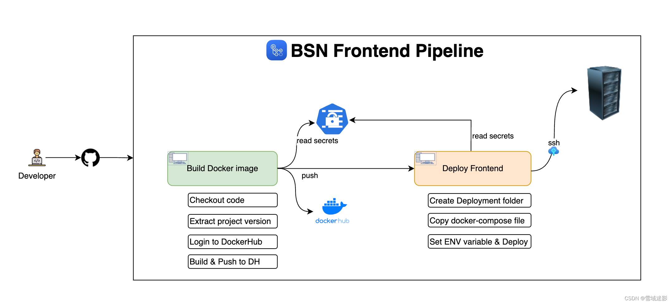 BSN Frontend pipeline