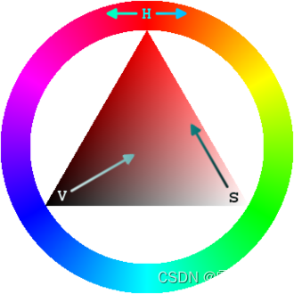 HSV圆环和三角形表示法