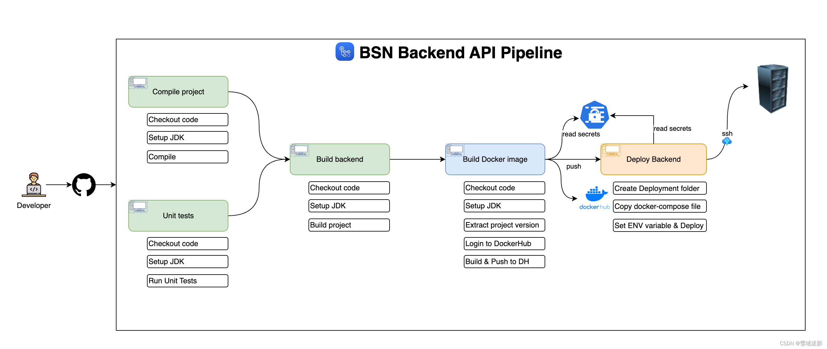 BSN Backend Api pipeline