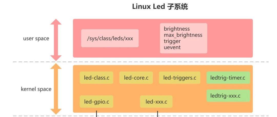 Linux Led 子系统