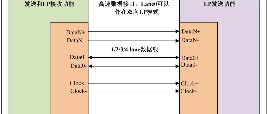 MIPI DSI 概述