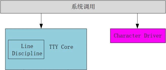 【驱动】串口驱动分析(二)-tty core