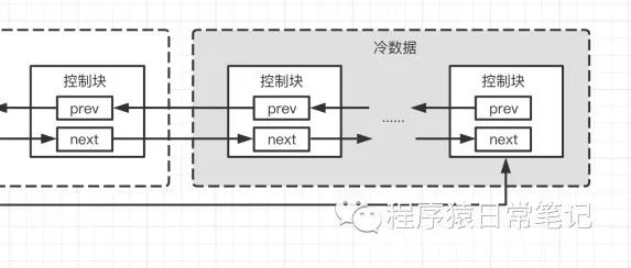 平衡磁盘与CPU-InnoDb的buffer pool