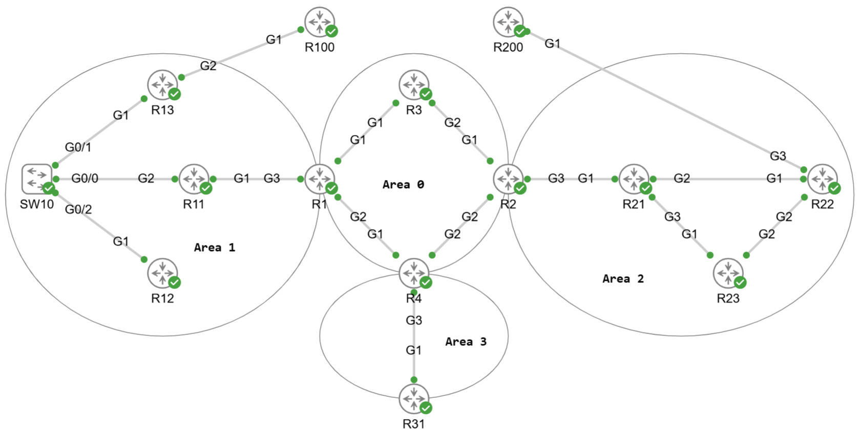 OSPF协议详解4：实验 - OSPF区域、网络类型与高级路由控制实践