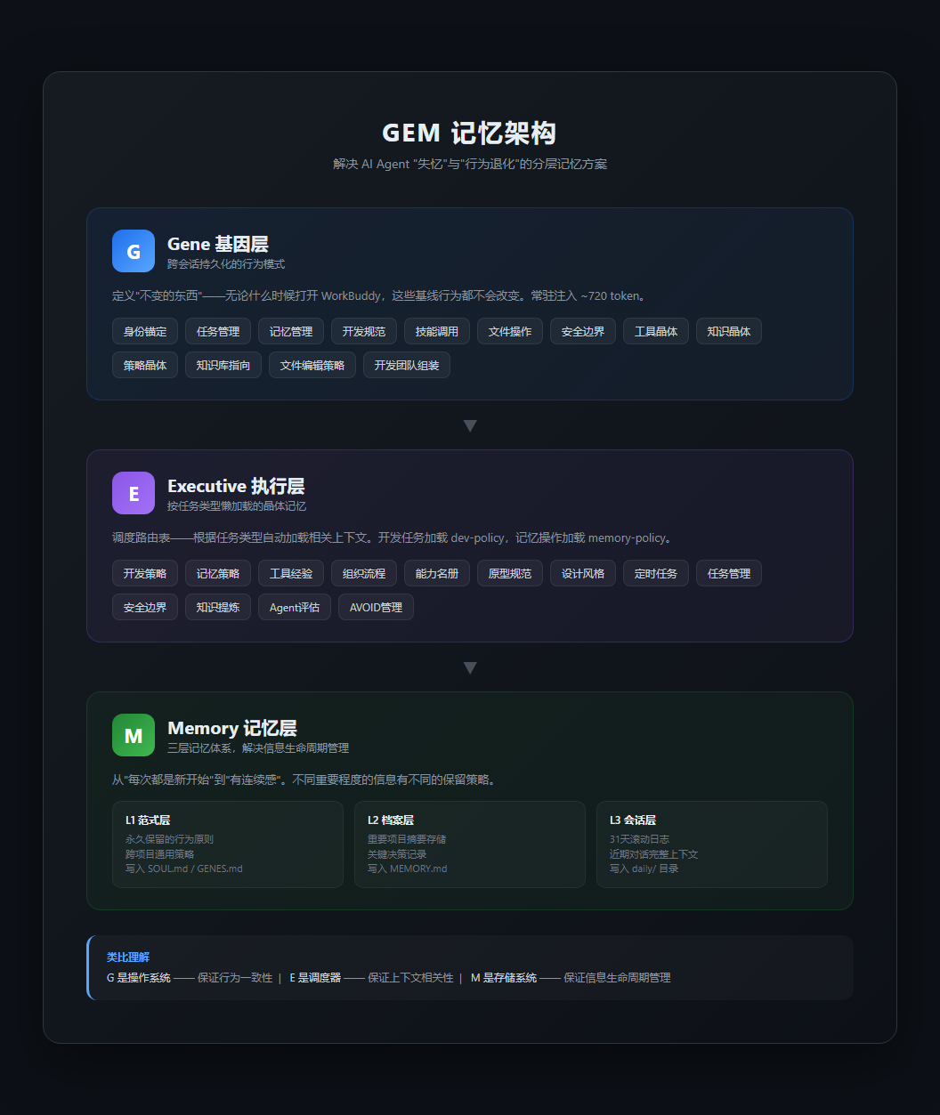 GEM架构设计