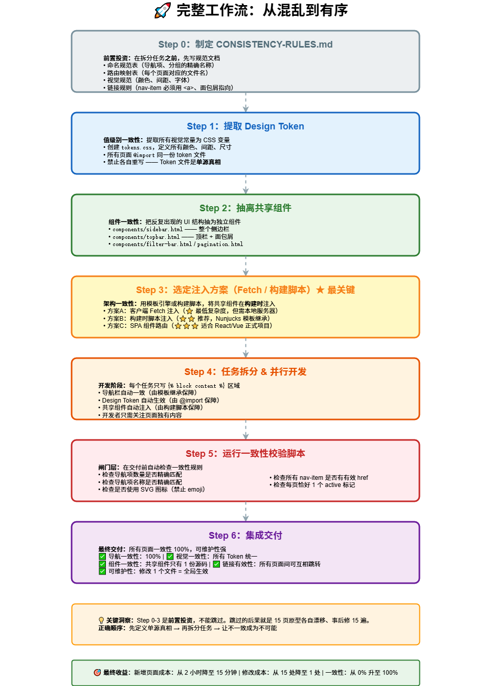 完整工作流