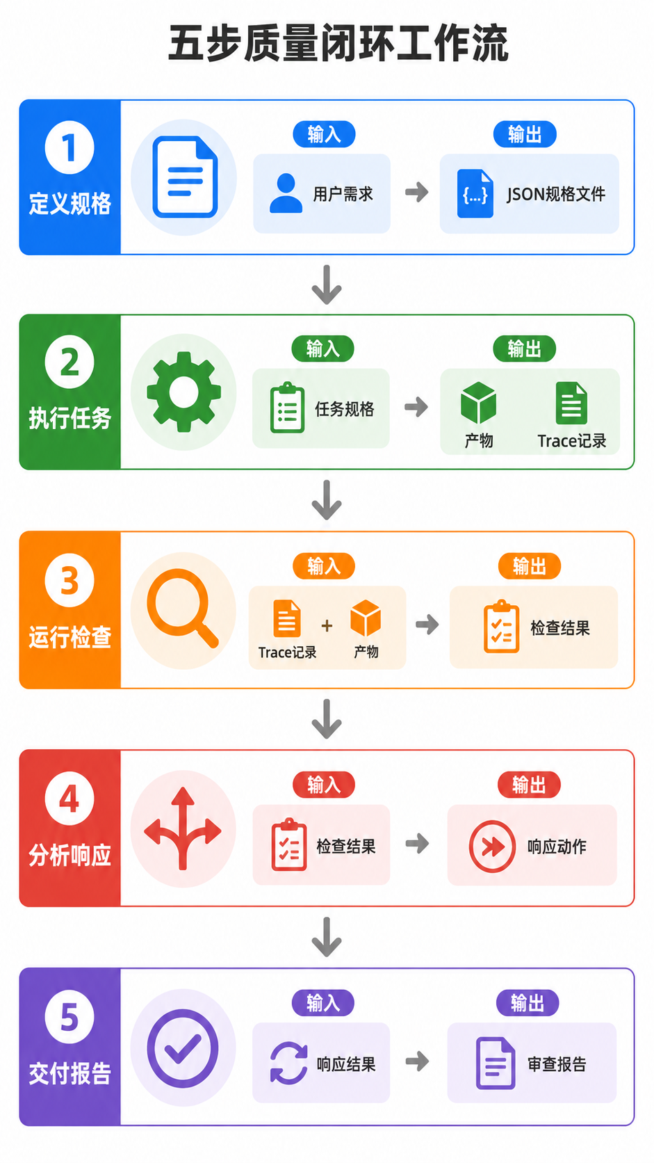 五部质量闭环工作流
