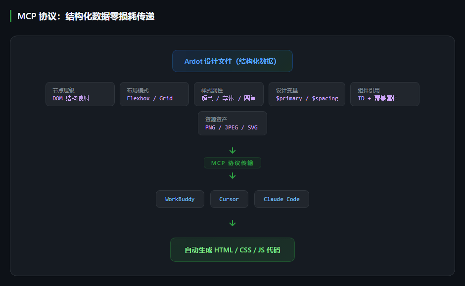 Ardot 通过 MCP 协议将设计稿以结构化数据形式零损耗传递到开发环境