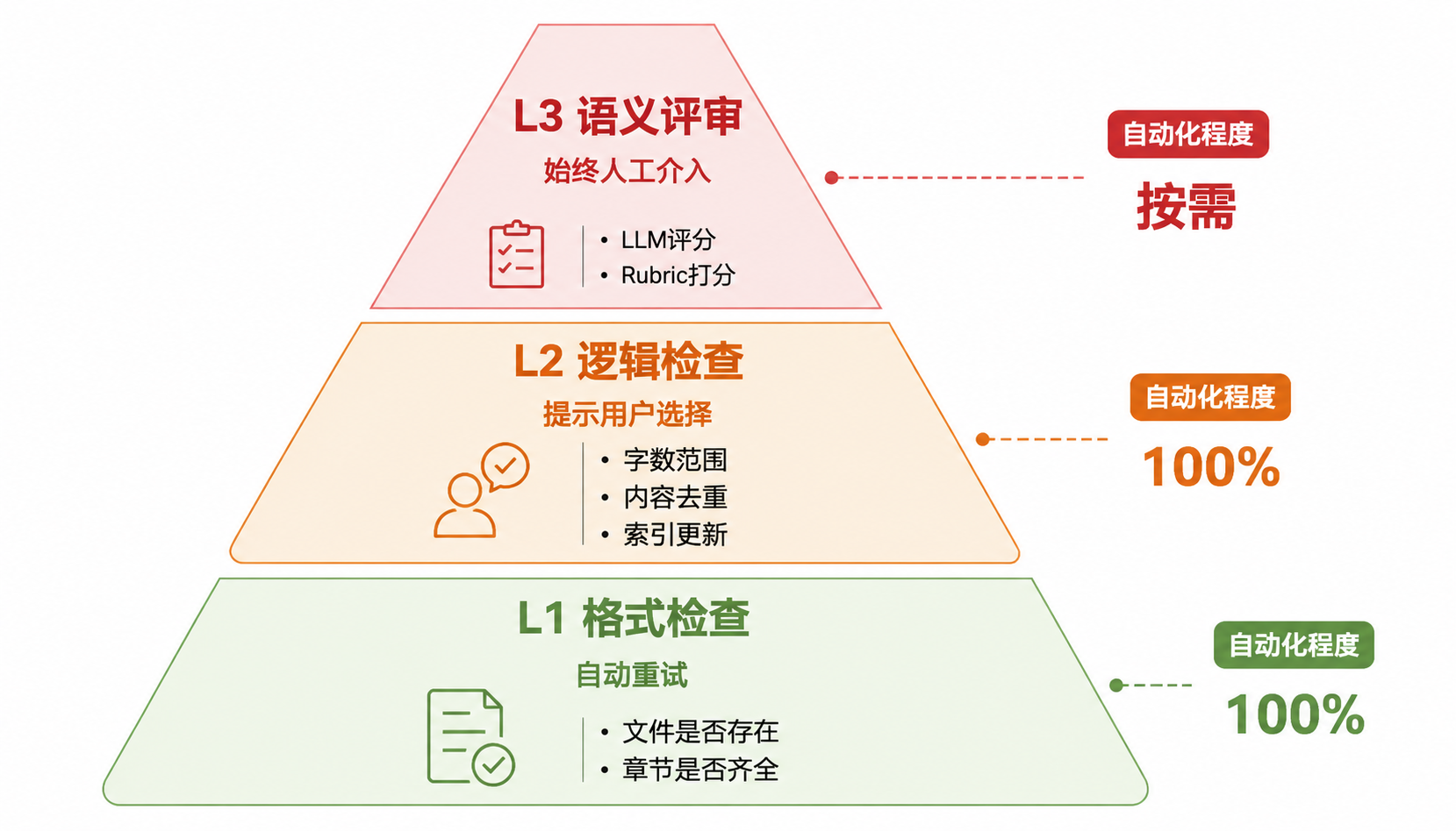 三层检查体系