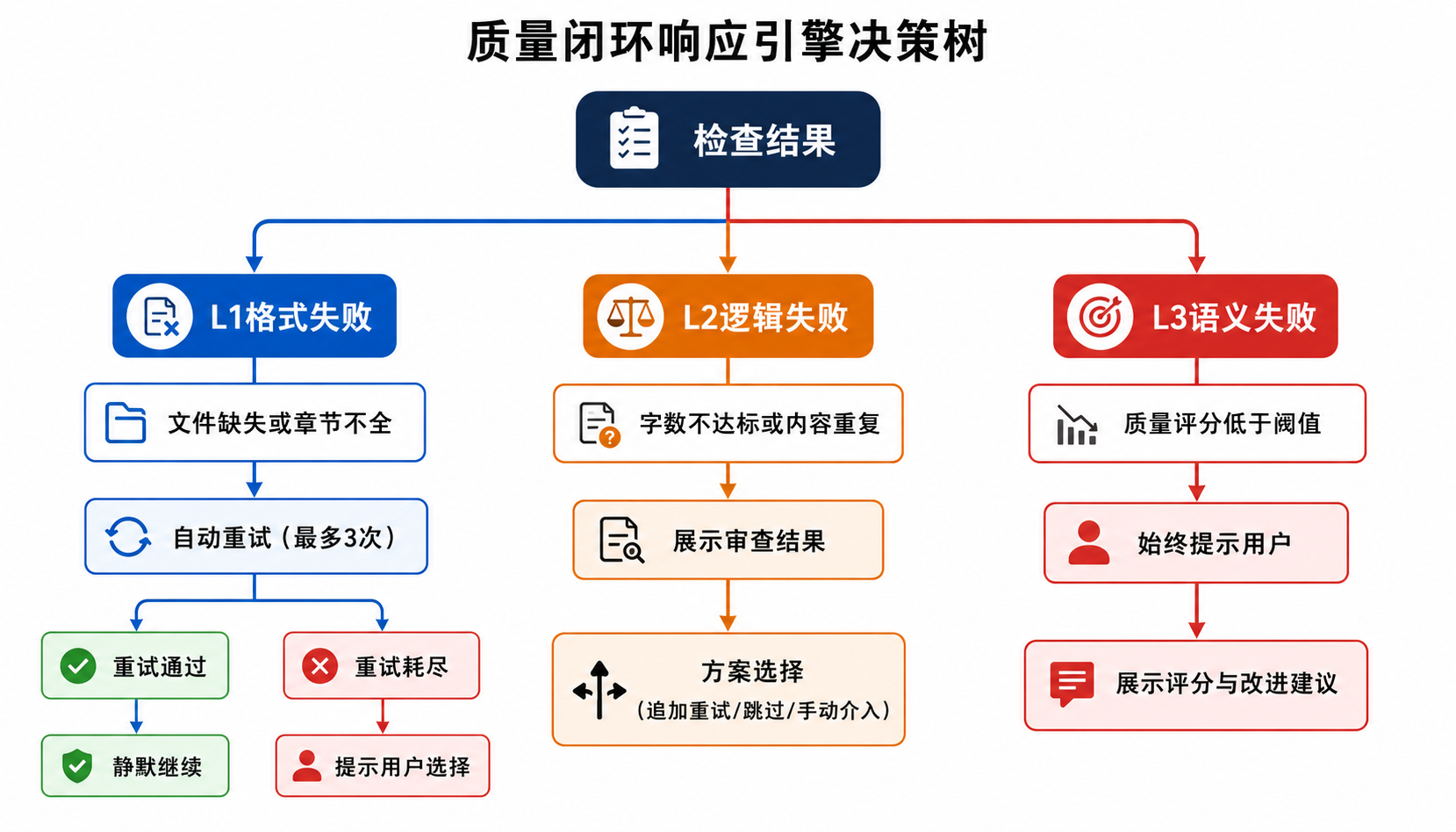 决策树