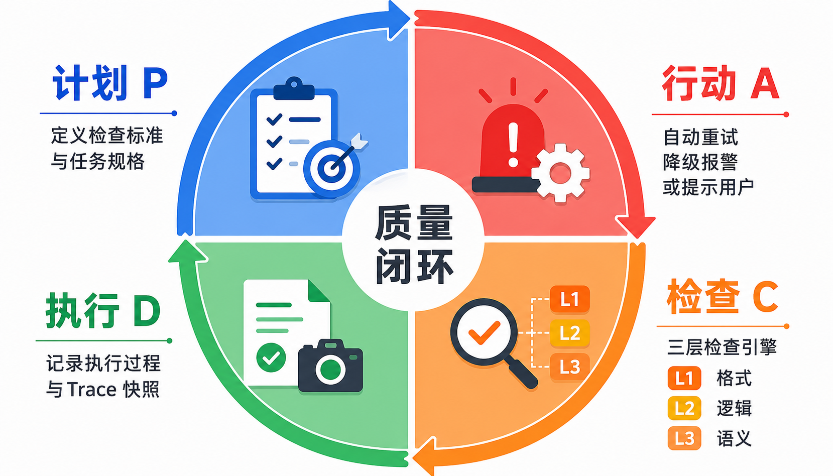 PDCA闭环