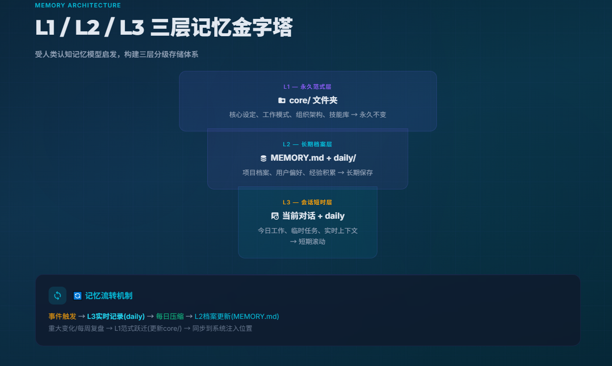 HTML生成架构图