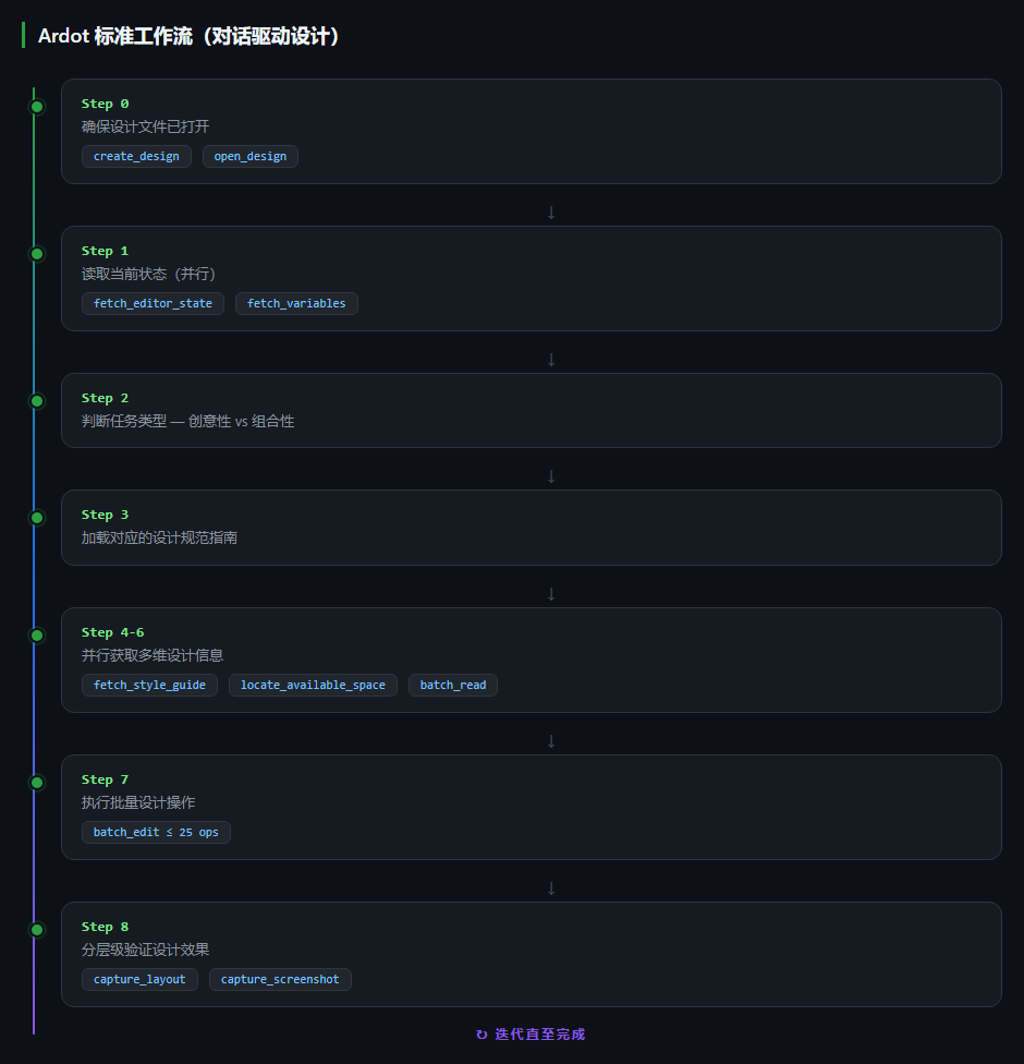 Ardot 对话驱动设计的标准 9 步工作流（基于 MCP 工具链）