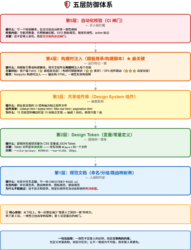 五层防御体系