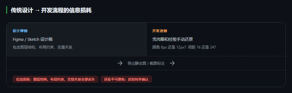 传统「截图+口述」传递方式导致的设计信息大量损耗
