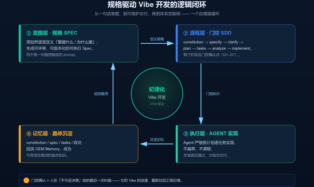 Spec Kit 驱动的 Vibe 开发：用规格约束，驯服"氛围编程"的失控