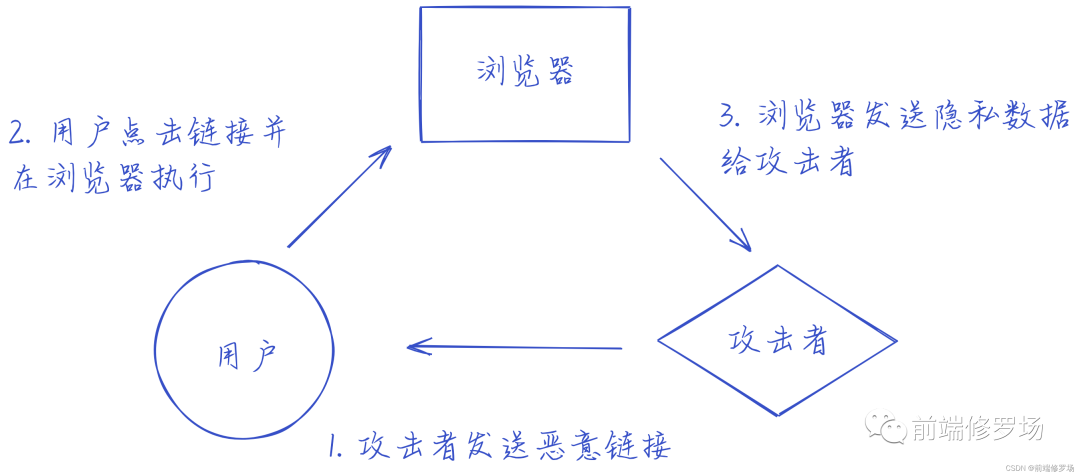 打造安全的 React 应用，可以从这几点入手