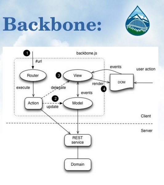 BackboneJs入门学习[03]—Model实践(1)-腾讯云开发者社区-腾讯云