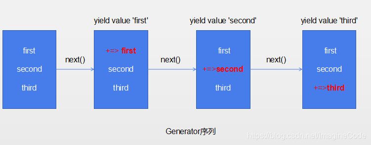 【ECMAScript6】es6 要点（二）Promise | 自个写一个Promise | Generator | Async/Await