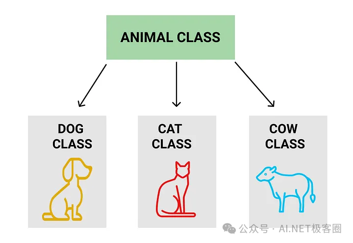 经典的继承示意图