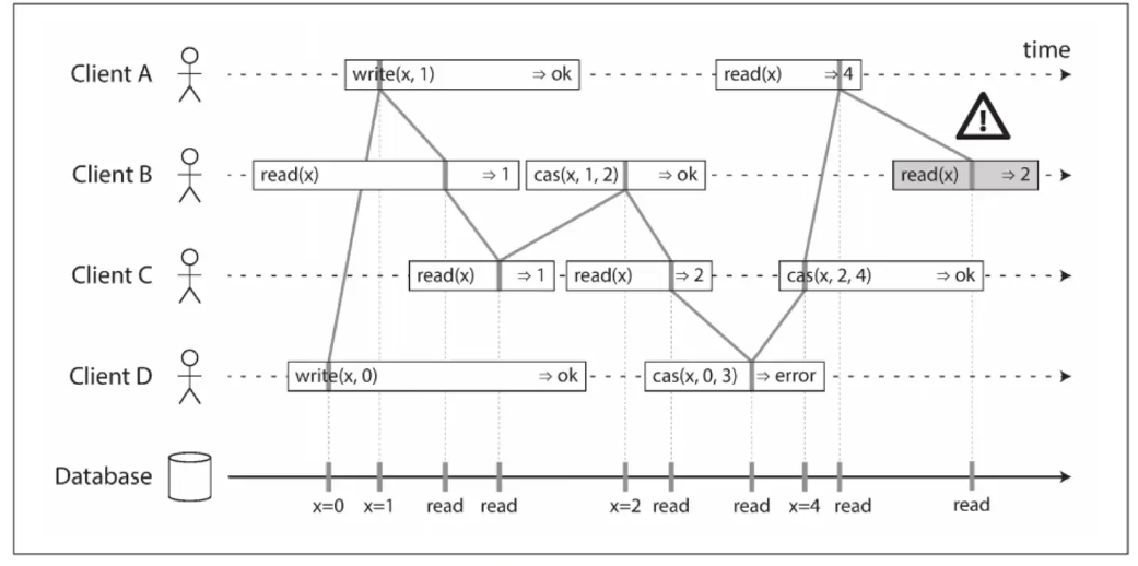 添加cas原子操作展示，细化在实例CPU上，线性一致性保障，Client B最后读取到2并不满足线性一致性条件