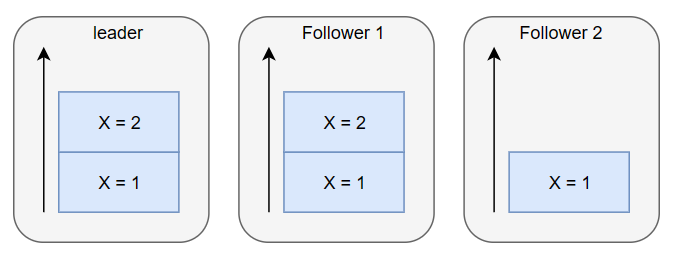 顺序不一致举例