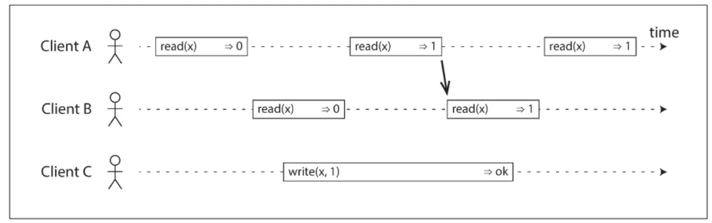加入一条约束，任何一个读取返回新值后，所有后续读取（在相同或其他客户端上）也必须返回新值