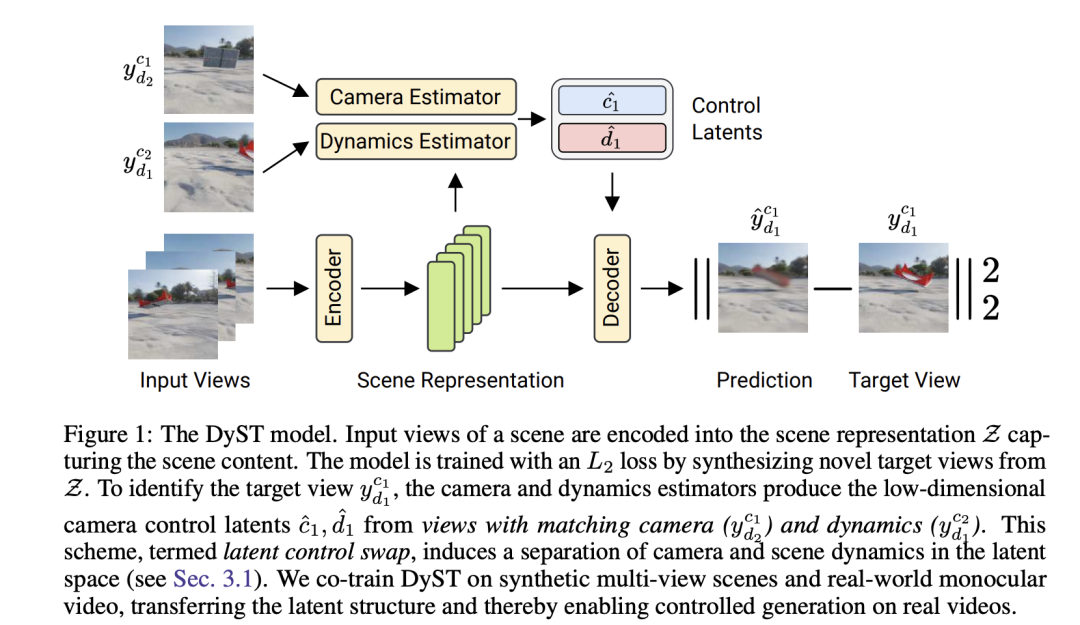 ICLR 2024 最新研究 DYST 技术让视频表征更精准、更智能-腾讯云开发者社区-腾讯云