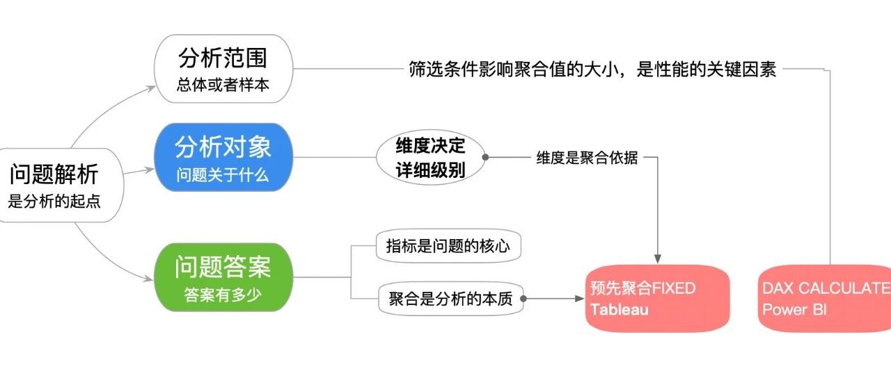 【致知篇57】DAX CALCULATE vs. Tableau LOD：从SUM+IF条件计算到SUMIF