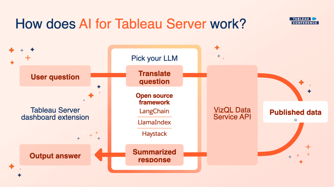 Tableau LangChain: Build highly flexible AI-applications that extend your Tableau Server or ...