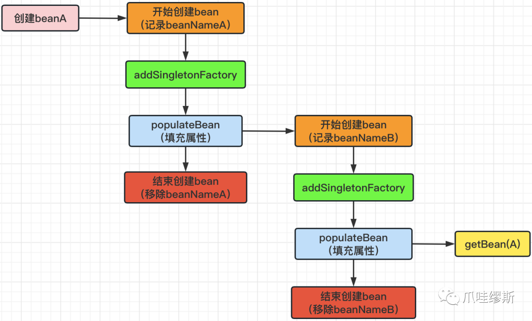 （四）Spring源码解析：bean的加载流程-腾讯云开发者社区-腾讯云