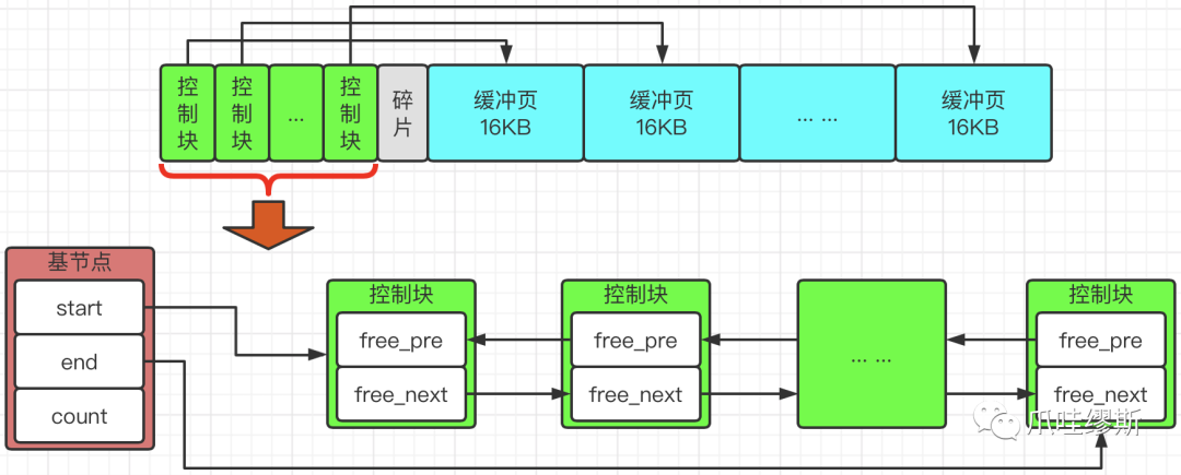 Mysql Pooling MySQL——Buffer Pool-腾讯云开发者社区-腾讯云
