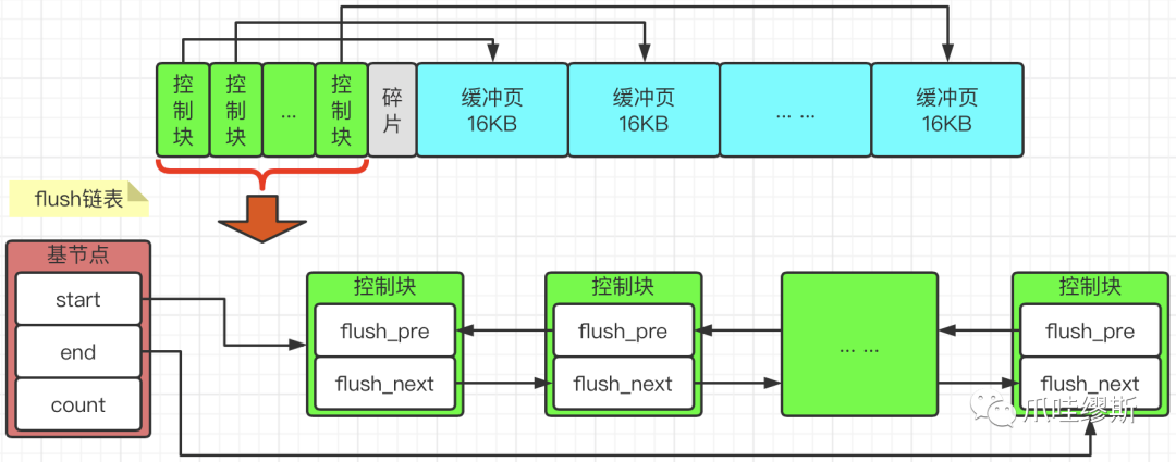MySQL——Buffer Pool-腾讯云开发者社区-腾讯云