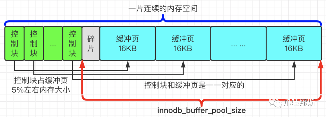 Memory Pool Buffer MySQL——Buffer Pool-腾讯云开发者社区-腾讯云