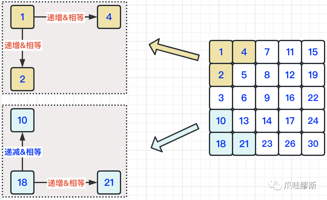 图解LeetCode——剑指 Offer 04. 二维数组中的查找-腾讯云开发者社区-腾讯云
