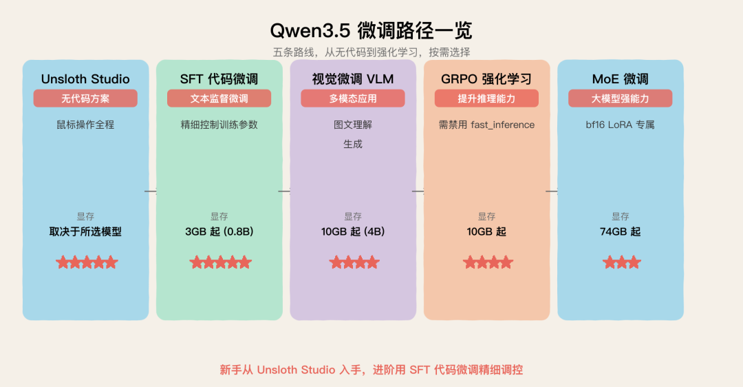 Qwen3.5 微调路径一览