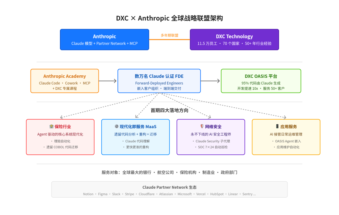 DXC × Anthropic 全球战略联盟架构