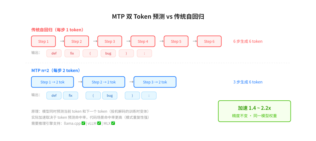 MTP 双 Token 预测 vs 传统自回归