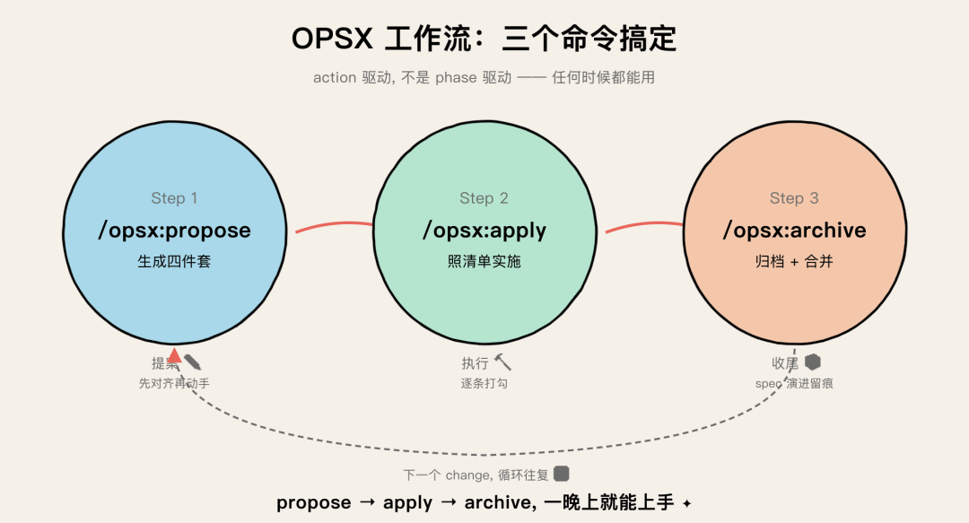 OPSX 工作流
